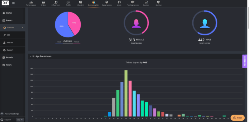 Audience demographics data example – showing age group and location breakdowns with corresponding marketing actions